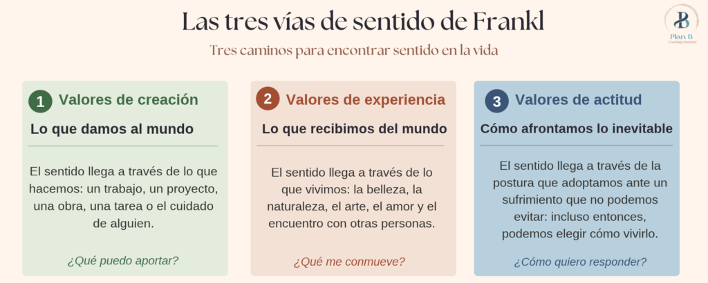 Infografía resumen de las tres vías de sentido de Viktor Frankl y la Logoterapia