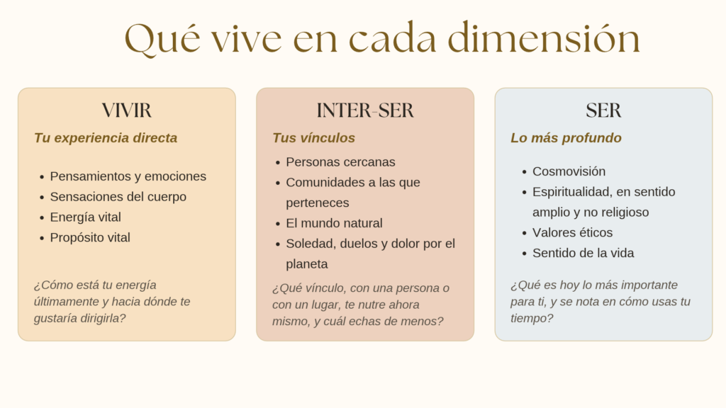 Tabla resumen del Modelo de Triple Conciencia
