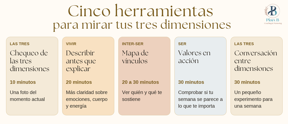 Ejercicio para mirar tu vida desde el Modelo de Triple Conciencia